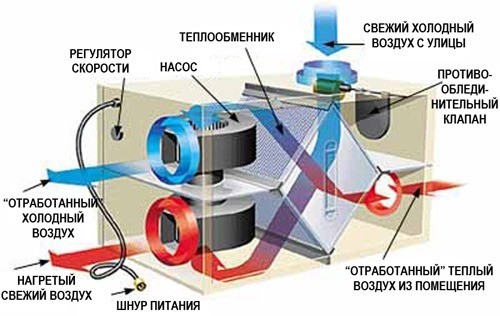 Приточно-вытяжные установки с рекуперацией тепла