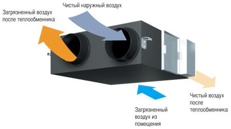 Приточно-вытяжные установки с рекуперацией тепла