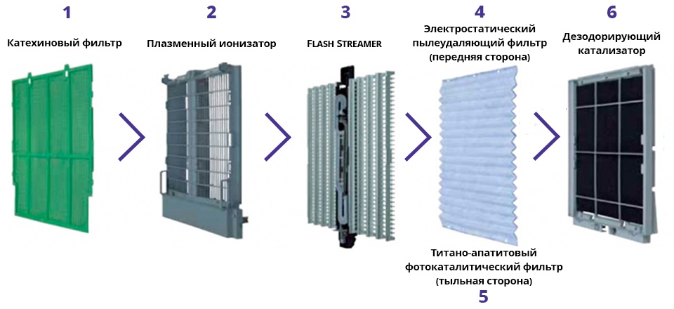 Daikin MCK75J URURU 6 этапов очистки